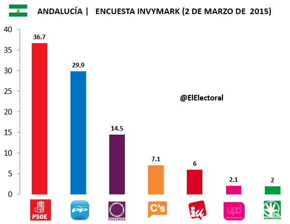 Encuesta-Invymark-Andalucía-2-de-marzo