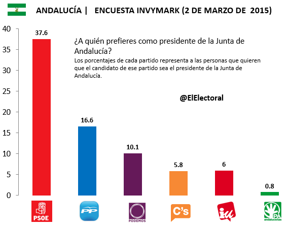 Encuesta-Invymark-Andalucía-Candidatos-2-de-marzo