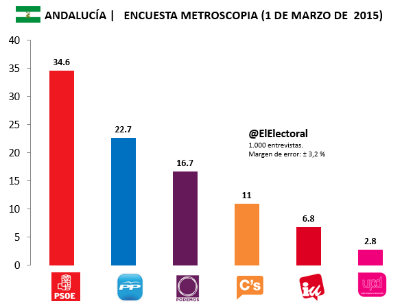 Encuesta-Metroscopia-Andalucía-1-de-marzo