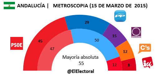 Encuesta-Metroscopia-Andalucía-en-escaños-15-de-marzo