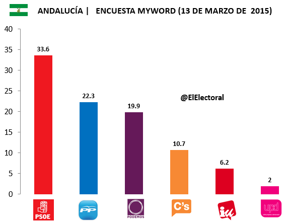 Encuesta-MyWord-Andalucía-13-de-marzo