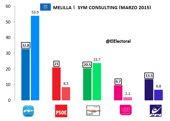 Encuesta-SYM-Melilla-9-de-marzo