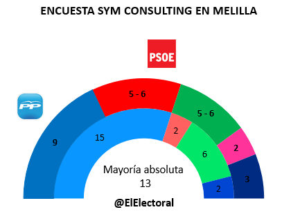 Encuesta-SYM-Melilla-en-escaños-9-de-marzo