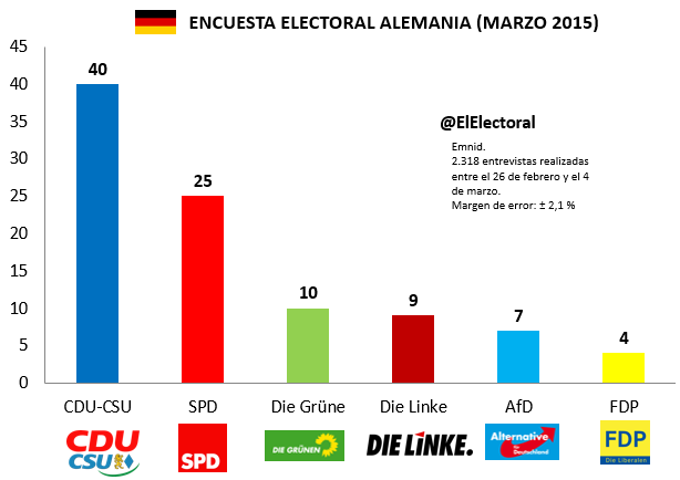 Encuesta-electoral-Alemania-Emnid-7-de-marzo