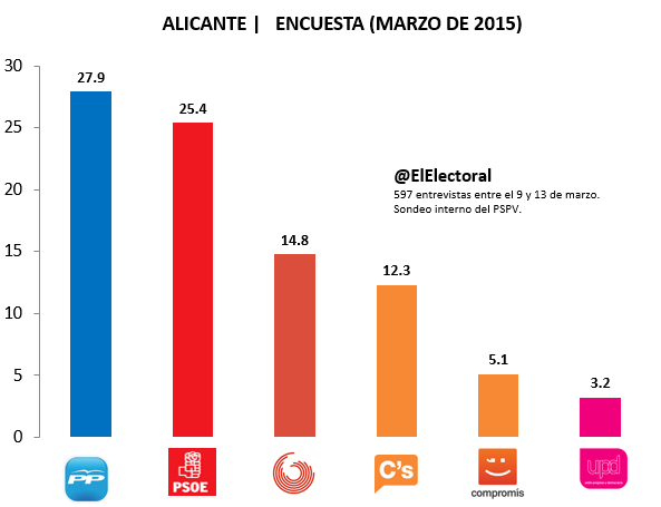 Encuesta-electoral-Alicante-marzo