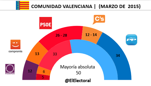 Encuesta-electoral-Comunidad-Valenciana-en-escaños-marzo-2015