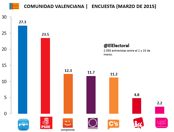 Encuesta-electoral-Comunidad-Valenciana-marzo-2015