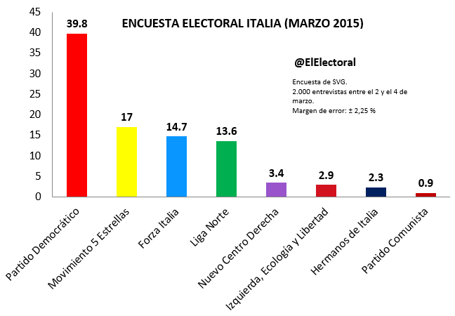 Encuesta-electoral-Italia-6-de-marzo