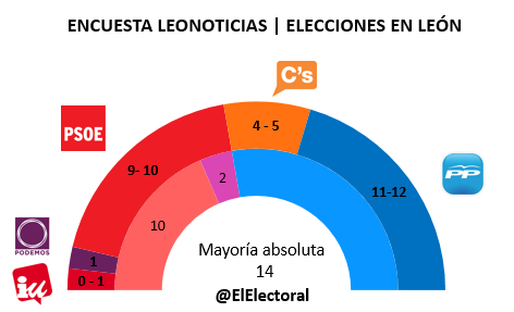 Encuesta-electoral-León-Marzo-en-escaños