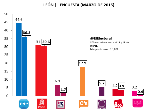 Encuesta-electoral-León-Marzo