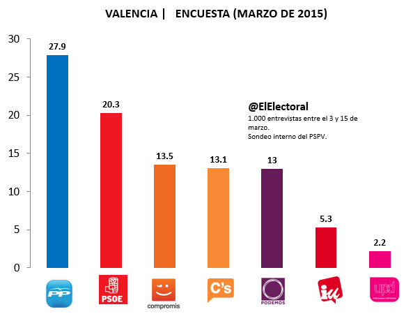 Encuesta-electoral-Valencia-marzo