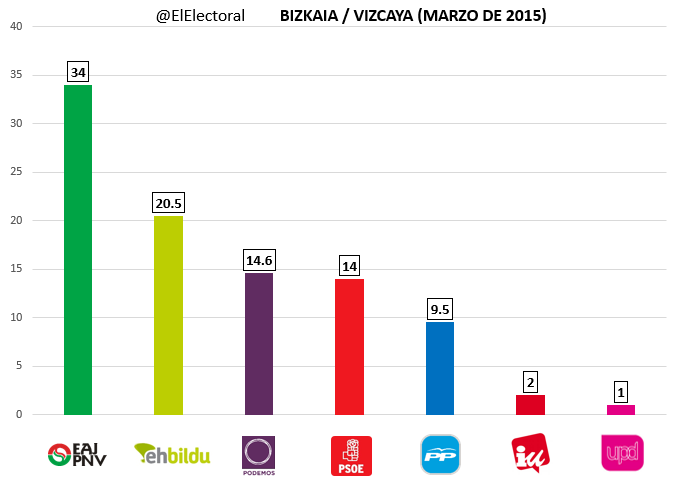 Encuesta-electoral-de-marzo-en-Bizkaia