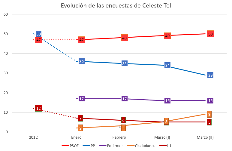 Evolución-de-escaños-de-la-encuesta-de-Celeste-Tel-en-Andalucía-15-de-marzo