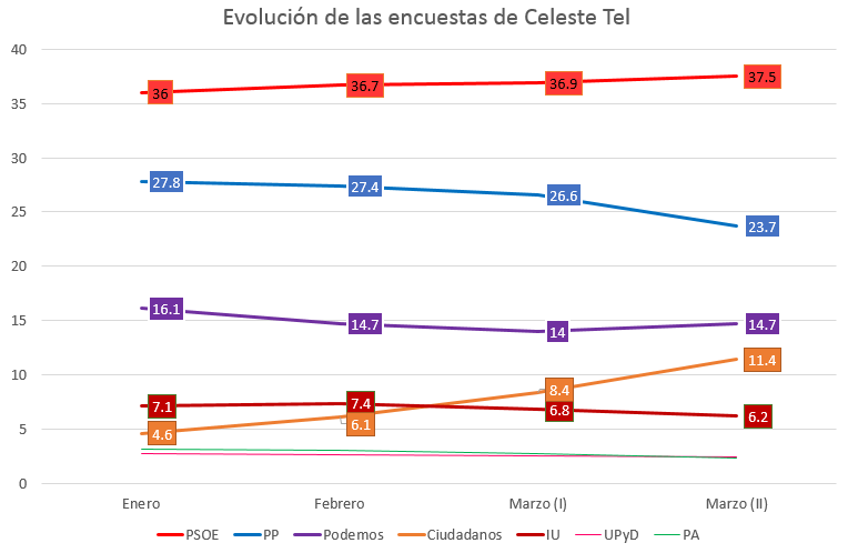 Evolución-de-las-encuestas-de-Celeste-Tel-en-Andalucía