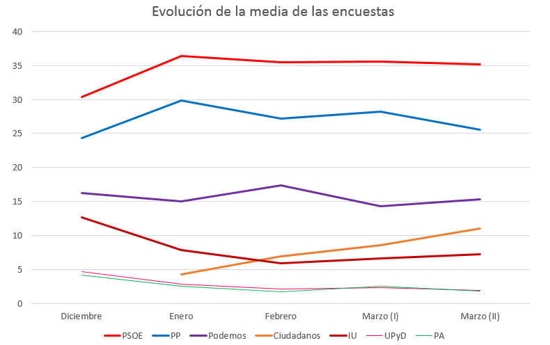 Media-de-encuestas-electorales-en-Andalucía-15-de-marzo