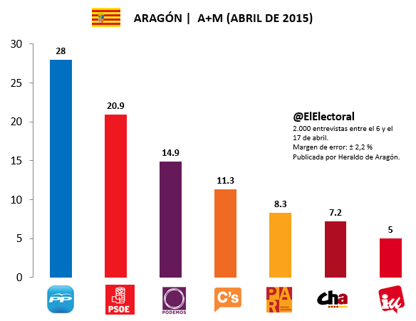 Encuesta-Aragón-A-M-Abril