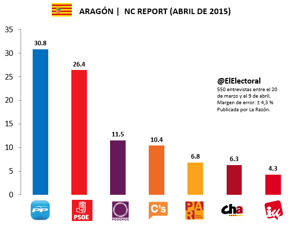 Encuesta Aragón NC Report Abril