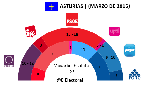 Encuesta electoral Asturias