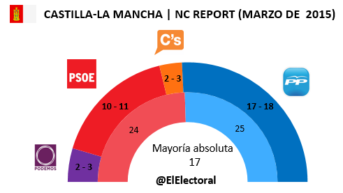 Encuesta-Castilla-La-Mancha-NC-Report-en-escaños-Abril