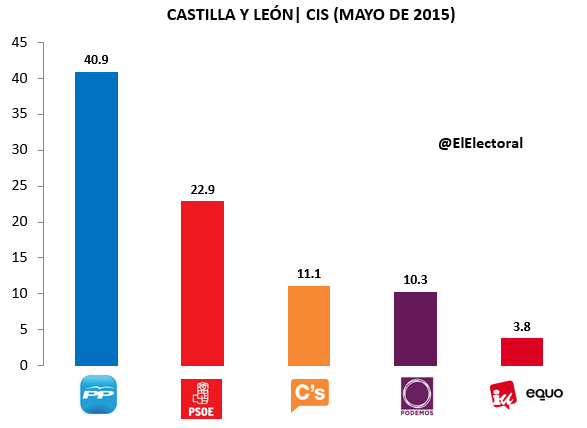 Encuesta Castilla y León CIS