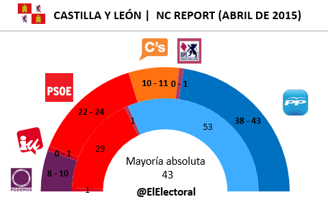 Encuesta-Castilla-y-León-NC-Report-en-escaños-Abril
