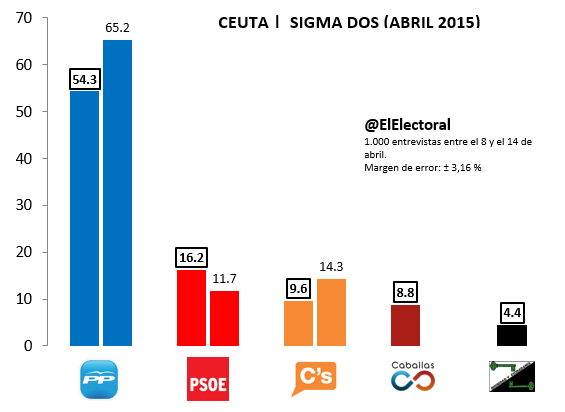 Encuesta-Ceuta-Sigma-Dos-Abril
