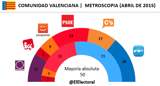 Encuesta-Comunidad-Valenciana-Metroscopia-en-escaños-Abril