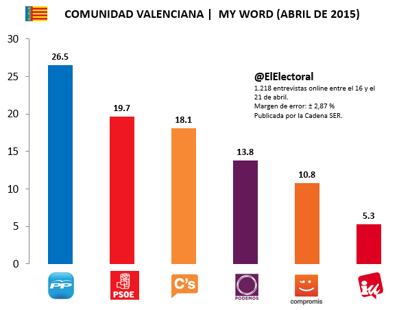 Encuesta-Comunidad-Valenciana-My-Word-Abril