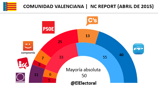 Encuesta-Comunidad-Valenciana-NC-Report-en-escaños-Abril