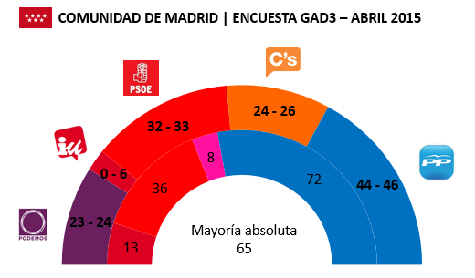 Encuesta-Comunidad-de-Madrid-GAD3-en-escaños-Abril