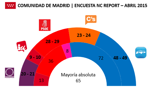 Encuesta-Comunidad-de-Madrid-NC-Report-en-escaños-Abril