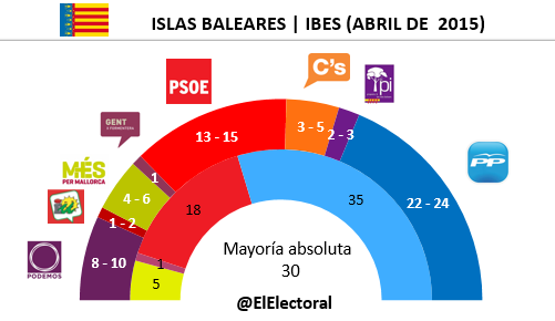 Encuesta electoral Islas Baleares