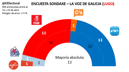 Encuesta electoral Lugo