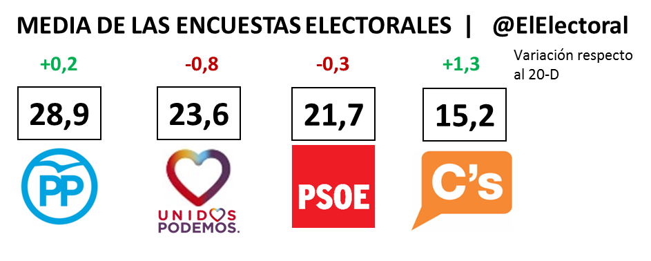 Encuesta Media El Electoral 