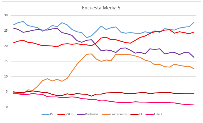 Encuesta Media 5 (Gráfico)