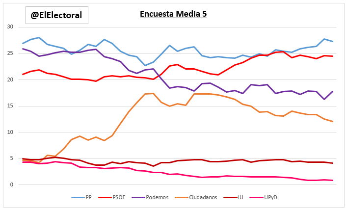 Encuesta Media 5 (Gráfico)