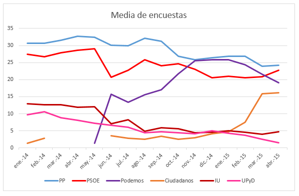 Encuesta Media Abril de 2015