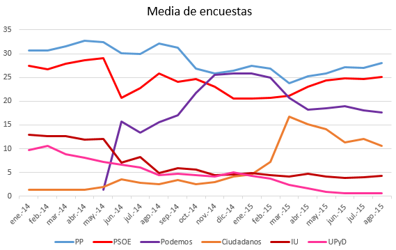 Encuesta Media Agosto de 2015