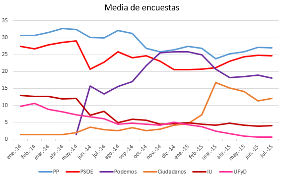 Encuesta Media Julio de 2015