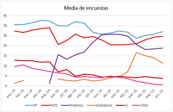 Encuesta Media Junio de 2015