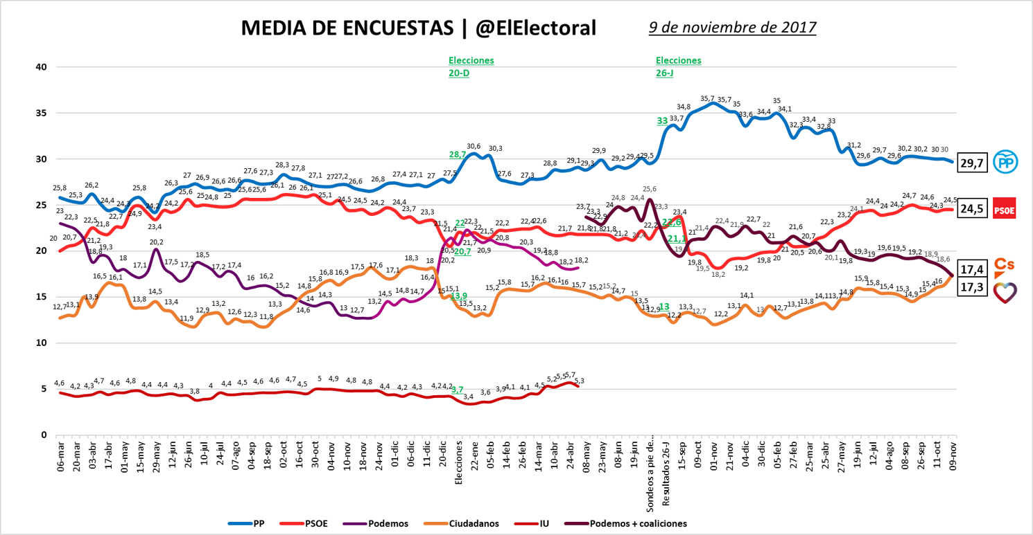 Encuesta Media Evolución El Electoral 