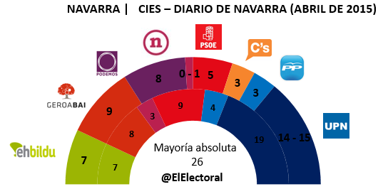 Encuesta-Navarra-Diario-de-Navarra-en-escaños-Abril