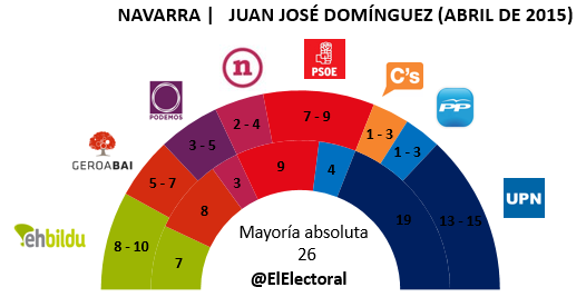 Encuesta-Navarra-Juan-José-Domínguez-en-escaños-Abril1