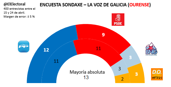 Encuesta electoral Ourense