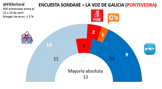 Encuesta electoral Pontevedra