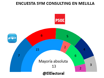 Encuesta-SYM-Melilla-en-escaños-Abril
