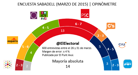 Encuesta-Sabadell-Marzo