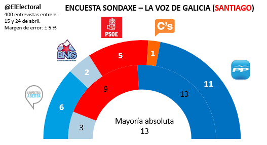 Encuesta electoral Santiago de Compostela