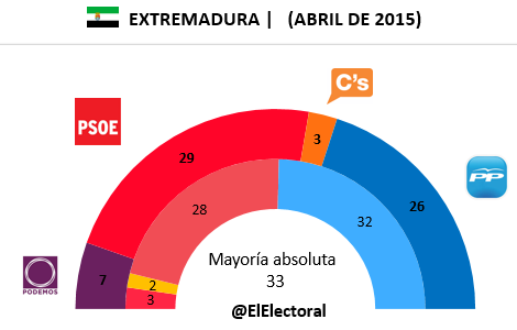 Encuesta electoral Extremadura (Abril de 2015)