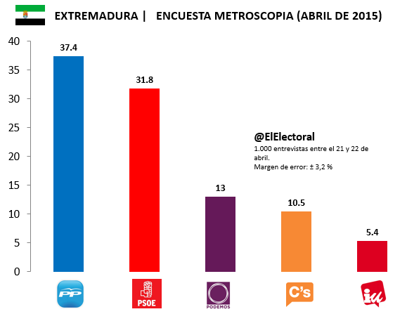 Encuesta-electoral-Extremadura-Metroscopia-Abril